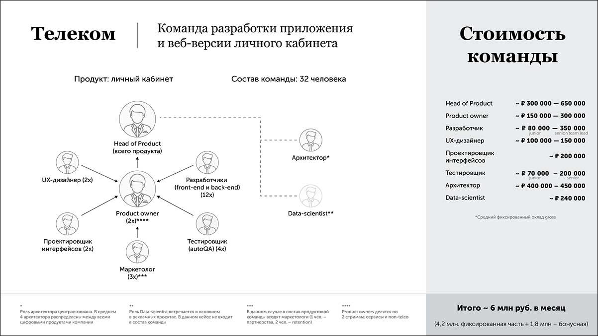 Роль разработчика в проекте