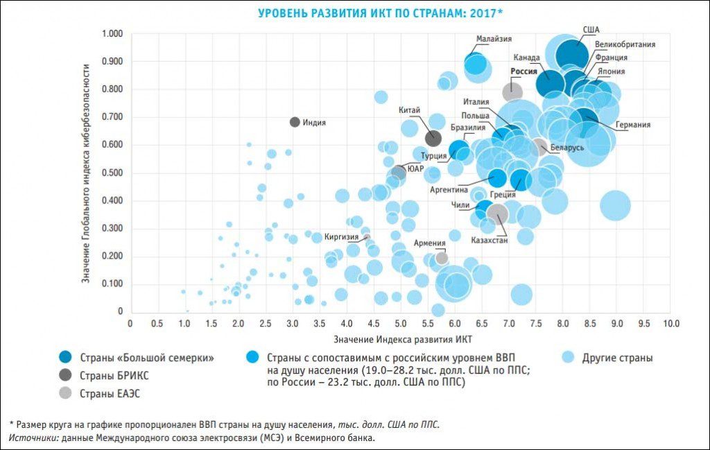 Показатели стран. Уровень развития ИКТ по странам. Показатели развития развитых стран.. Список стран по развитию цифровой экономики. Индекс развития ИКТ по странам.