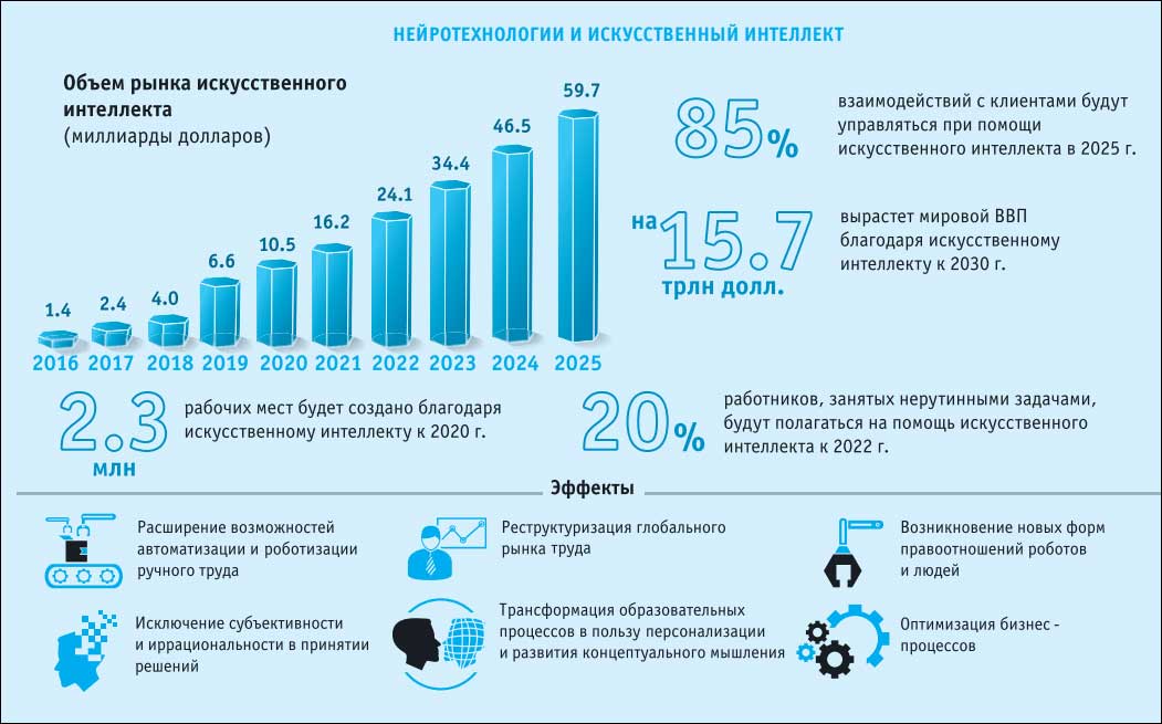 Цифровые показатели. Ранок искуственного интеллекта в России. Статистика рынка труда 2021. Рынок искусственного интеллекта. График развития искусственного интеллекта.