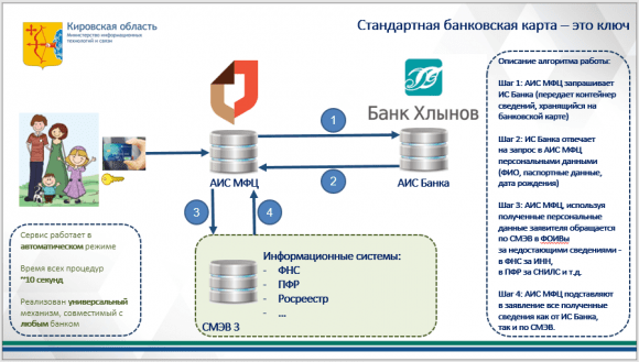 О пилотном проекте в МФЦ Кировской области - идентификация гражданина по банковской карте