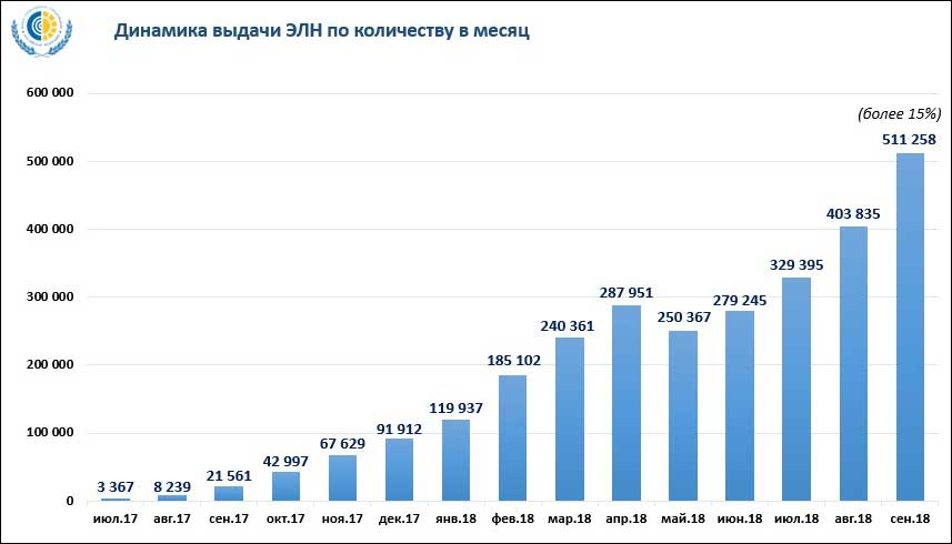 «ПРОФ-IT.2018»: в России выдано уже более 3 млн электронных больничных