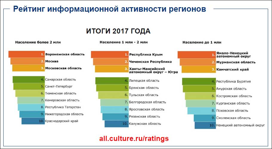Представитель Минкультуры на «ПРОФ-IT.2018»: IT-система министерства учитывает 1700 показателей состояния отрасли культуры в регионах
