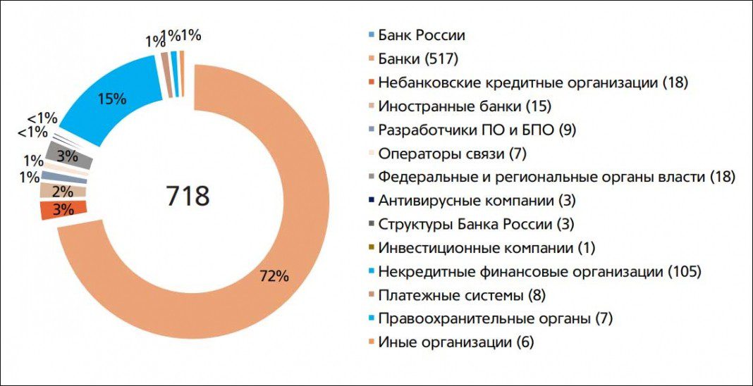 Статистика кредитных организаций. Иностранные банки в России. Небанковские кредитные организации. Банки РФ. Банки с иностранным участием.