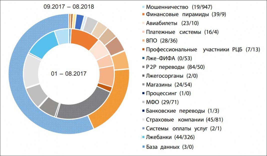 Системы мошенничества. Статистика мошенничества в России. Мошенничество статистика. Статистика интернет мошенничества в России. Мошенничество в банковской сфере статистика.