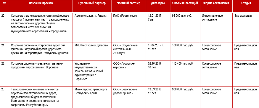 Проекты гчп самарской области