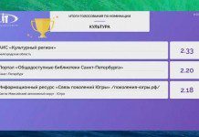 Белгородская область стала победителем конкурса IT-проектов на форуме «ПРОФ-IT.2018» в номинации «Культура»