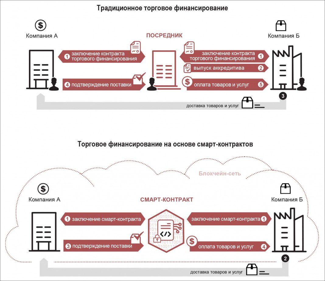 Смарт вакансии. Смарт-контрактов схема работы. Smart контракт пример. Принцип работы смарт контрактов. Смарт контракт схема.