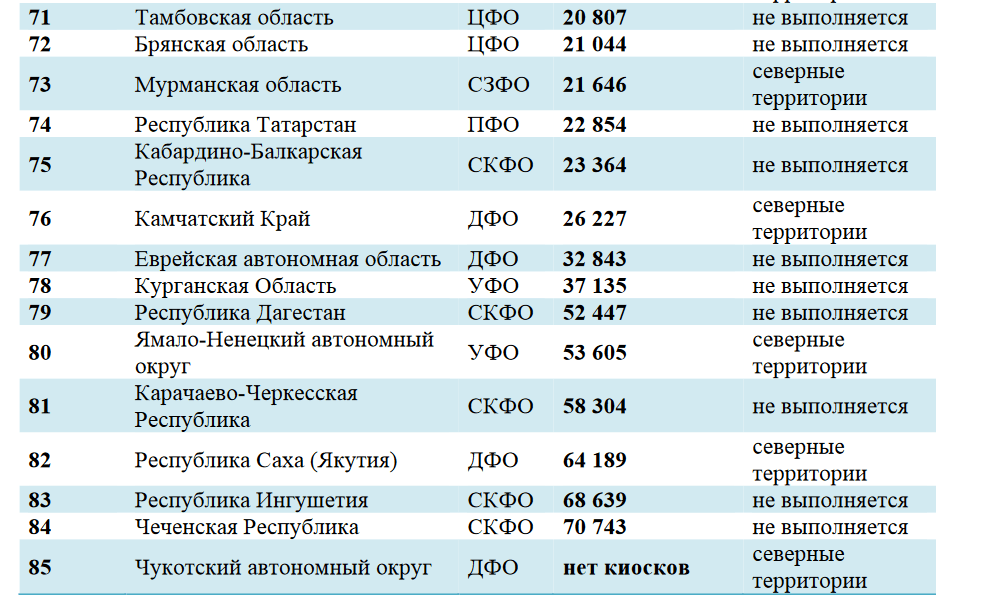 Минкомсвязь представила рейтинг субъектов РФ по обеспеченности газетными киосками