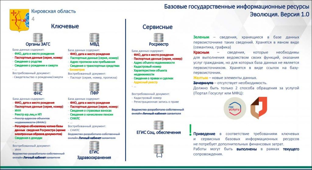 Цифровой трансформации государственных услуг. Цифровая трансформация гос услуги. Ресурсы Эволюция.