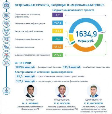 Разделы паспорта национального проекта