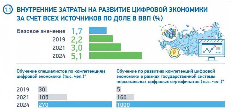 Основными целями национального проекта цифровая экономика являются повышение внутренних затрат