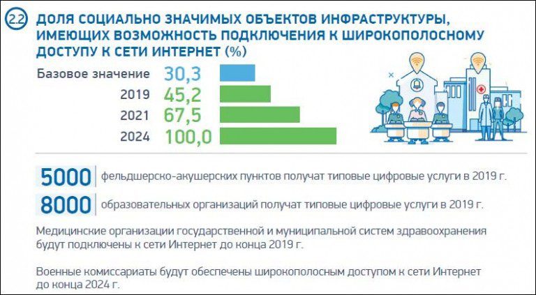 Социально значимые объекты