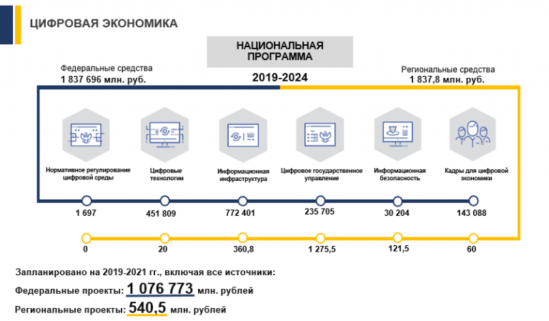 Проект федеральной программы. Программа цифровая экономика. Реализация проекта цифровая экономика. Федеральные проекты цифровой экономики. Национальная программа цифровая экономика.