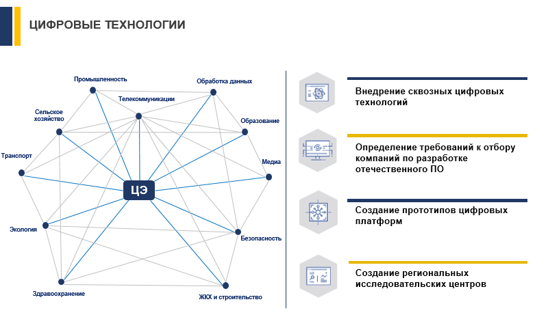 Использование цифровых технологий в управлении проектами