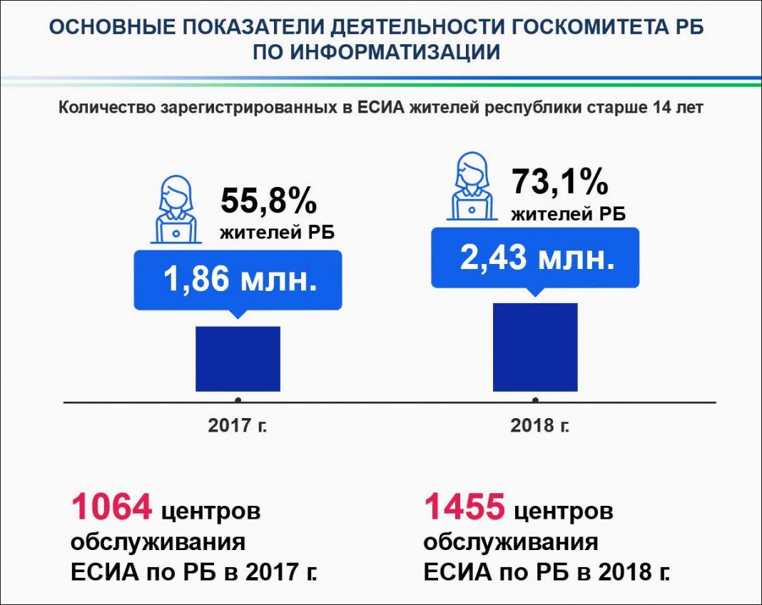 2018 общее. Госкомитет РБ по информатизации. Единая система идентификации Узбекистан.