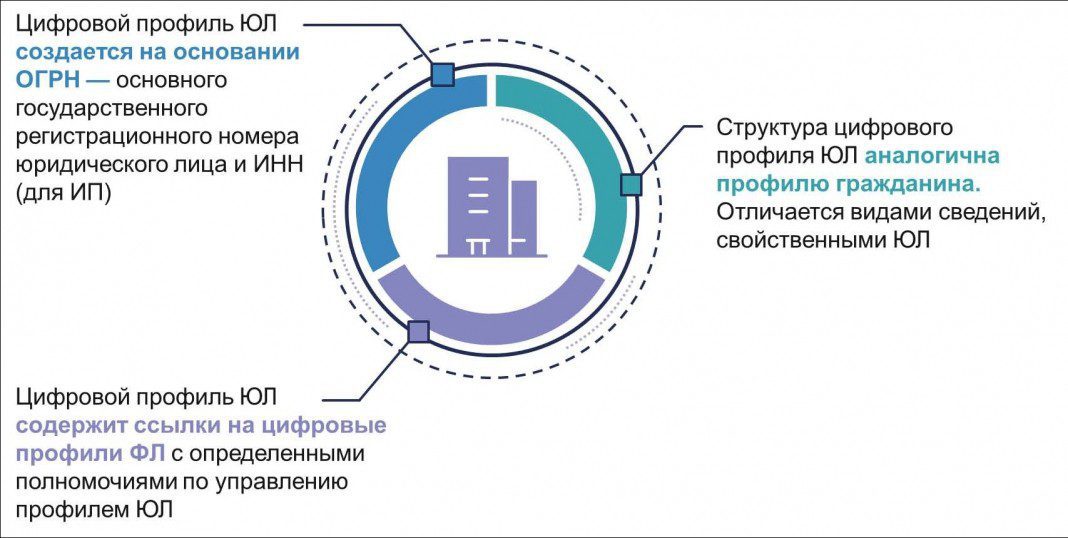 Цифровой профиль. Архитектура цифрового профиля это. Цифровой профиль гражданина. Структура цифрового профиля. Инфраструктуры цифрового профиля.