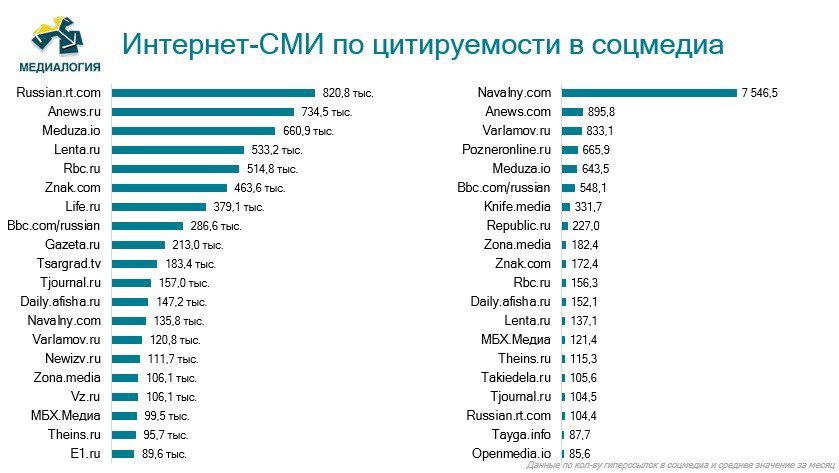 Сми представило результаты. Самые популярные интернет СМИ. Российские интернет СМИ. Рейтинг интернет СМИ. Крупнейшие СМИ.