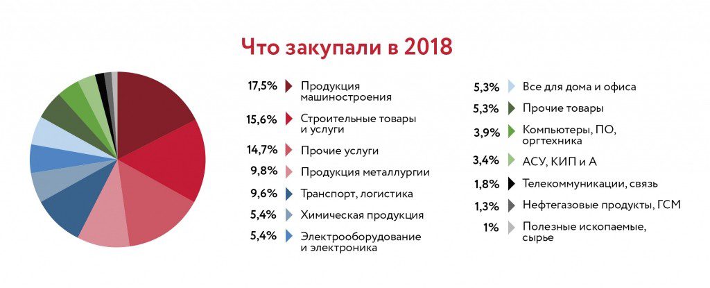 Российские компании потратили 2 трлн рублей на интернет-закупки в 2018 году - B2B-Center