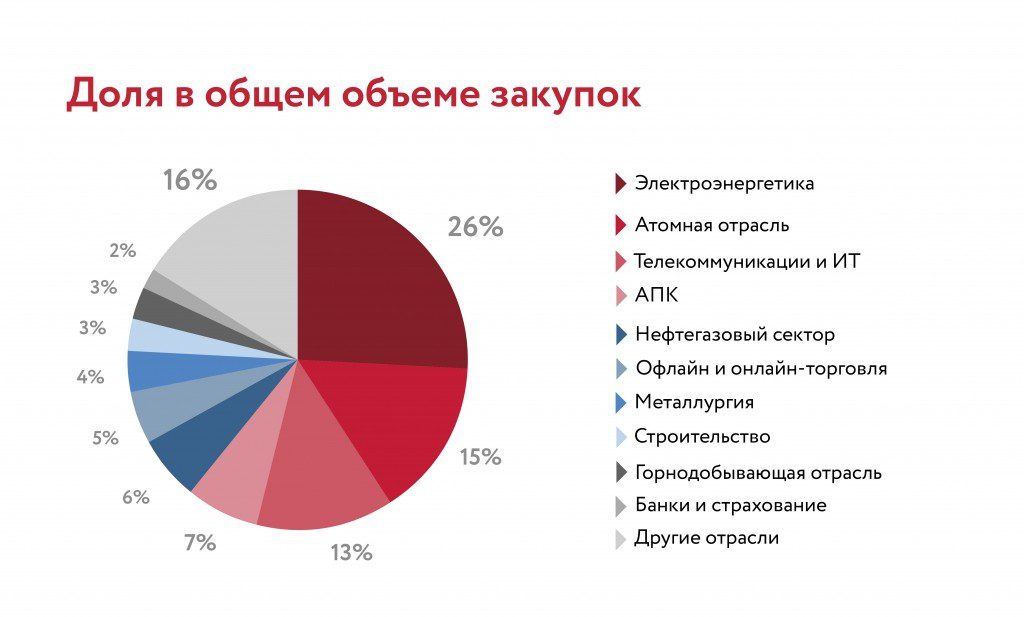 Российские компании потратили 2 трлн рублей на интернет-закупки в 2018 году - B2B-Center