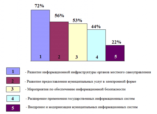 Об итогах информатизации в муниципальных образованиях Сибири и Дальнего Востока в 2018 году