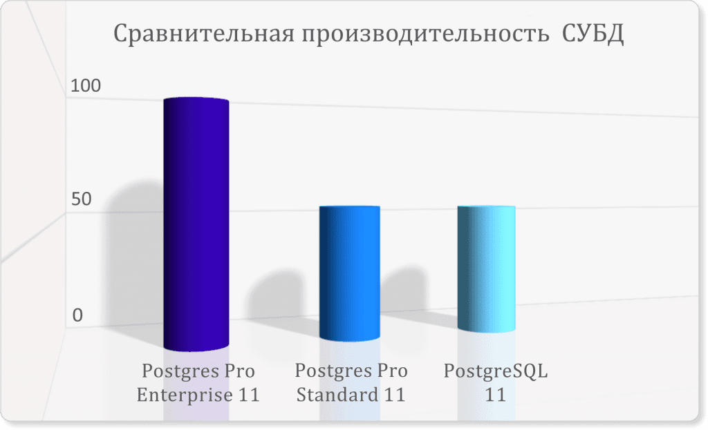 Выпущена новая версия российской СУБД Postgres Pro Enterprise 11 с большей производительностью