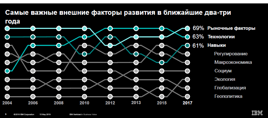 IBM Think Summit: о трансформации российских компаний в эпоху больших данных