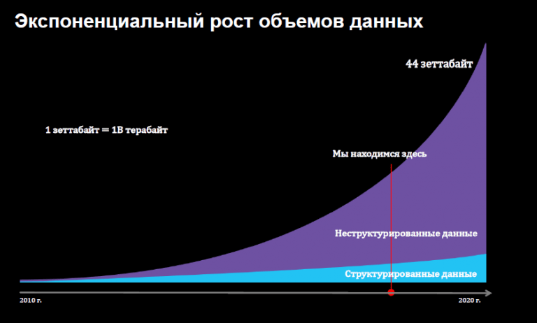 Давай рост. Экспоненциальный рост информации. Экспоненциальный рост объема информации. Экспоненциально растёт. Линейный и экспоненциальный рост.