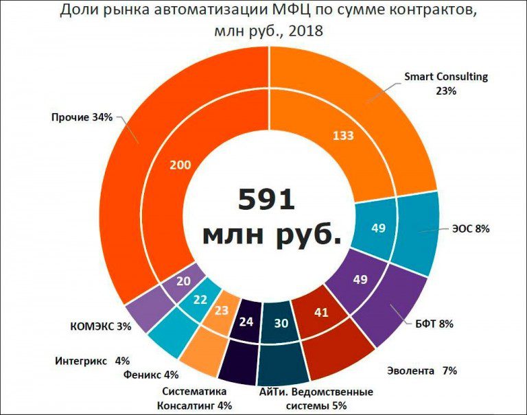 Распределение рынка. Эволента АИС МФЦ. АИС МФЦ дело. Рынок АИС. Рынок автоматизации в России.