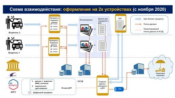 Суперсервис по оформлению европротокола запустят в ноябре в 4 регионах – президиум правкомиссии дал «добро»