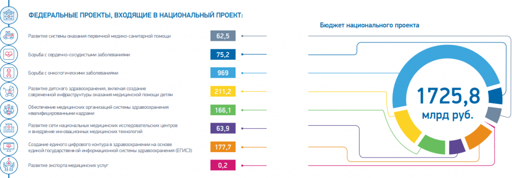 Минздрав попросил регионы до 1 августа определить потребности в закупках у единственных исполнителей - "Ростелекома" и "Ростеха" - для создания единого цифрового контура