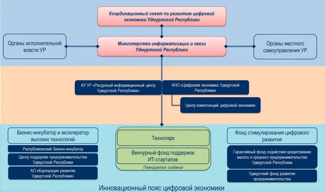 Этапы реализации концепции. Концепция развития цифровой экономики. Этапы становления цифровой экономики. Негативные последствия развития цифровой экономики. Система управления цифровой экономикой.