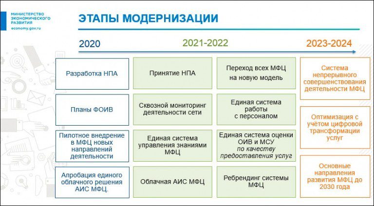 База знаний мфц. МФЦ 2.0 концепция. Этапы развития МФЦ. Проект для развития МФЦ. Концепция 2.0 МФЦ презентация.