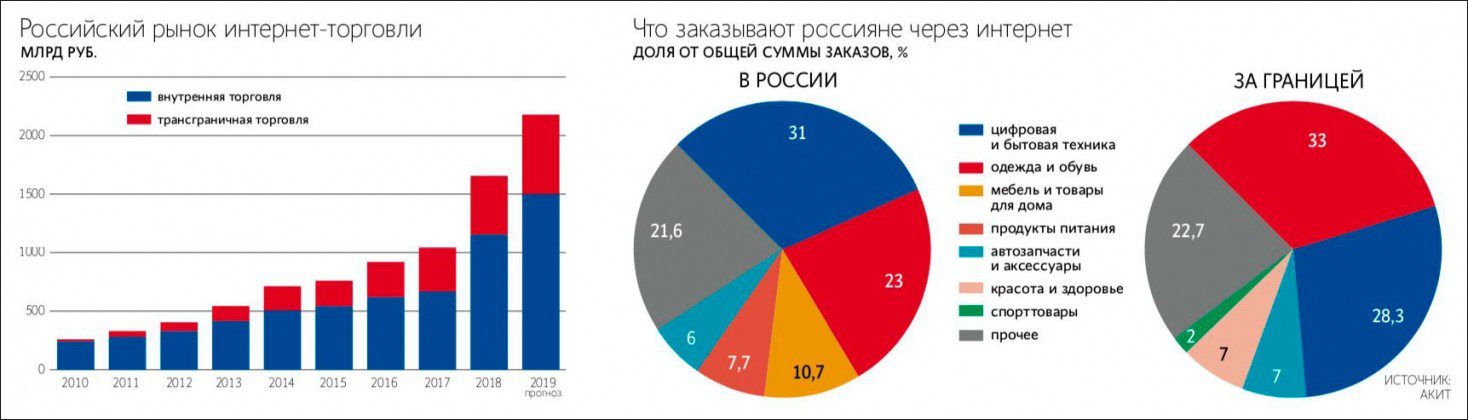 Какие иностранные компании остались. Интернет рынок. Интернет торговля в России. Рынок интернет торговли компании. Отечественный рынок.