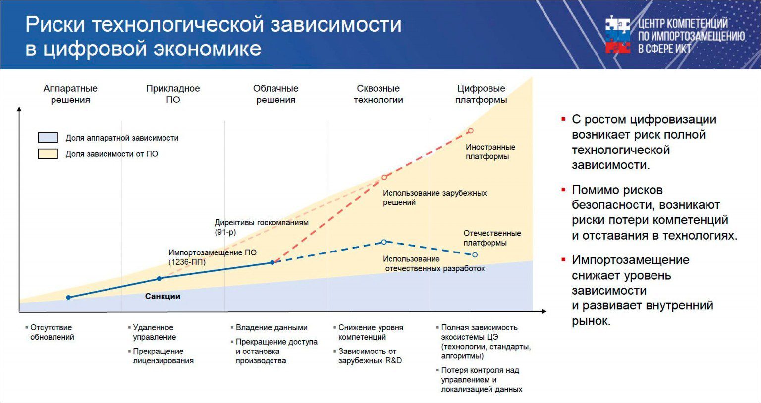 Развития экономических процессов в стране. Риски развития цифровой экономики. Отставание в технологическом развитии России. Риски развития экономики России. Риски развития цифровой экономики в России.