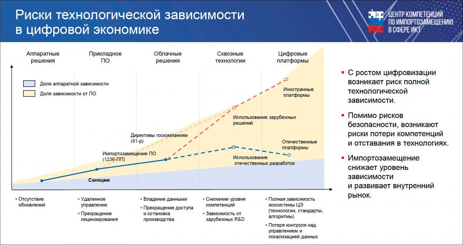 Современная экономика качества. Карта рисков проекта. Риски развития экономики России. Технологическое отставание России. Риски и проблемы цифровой экономики.