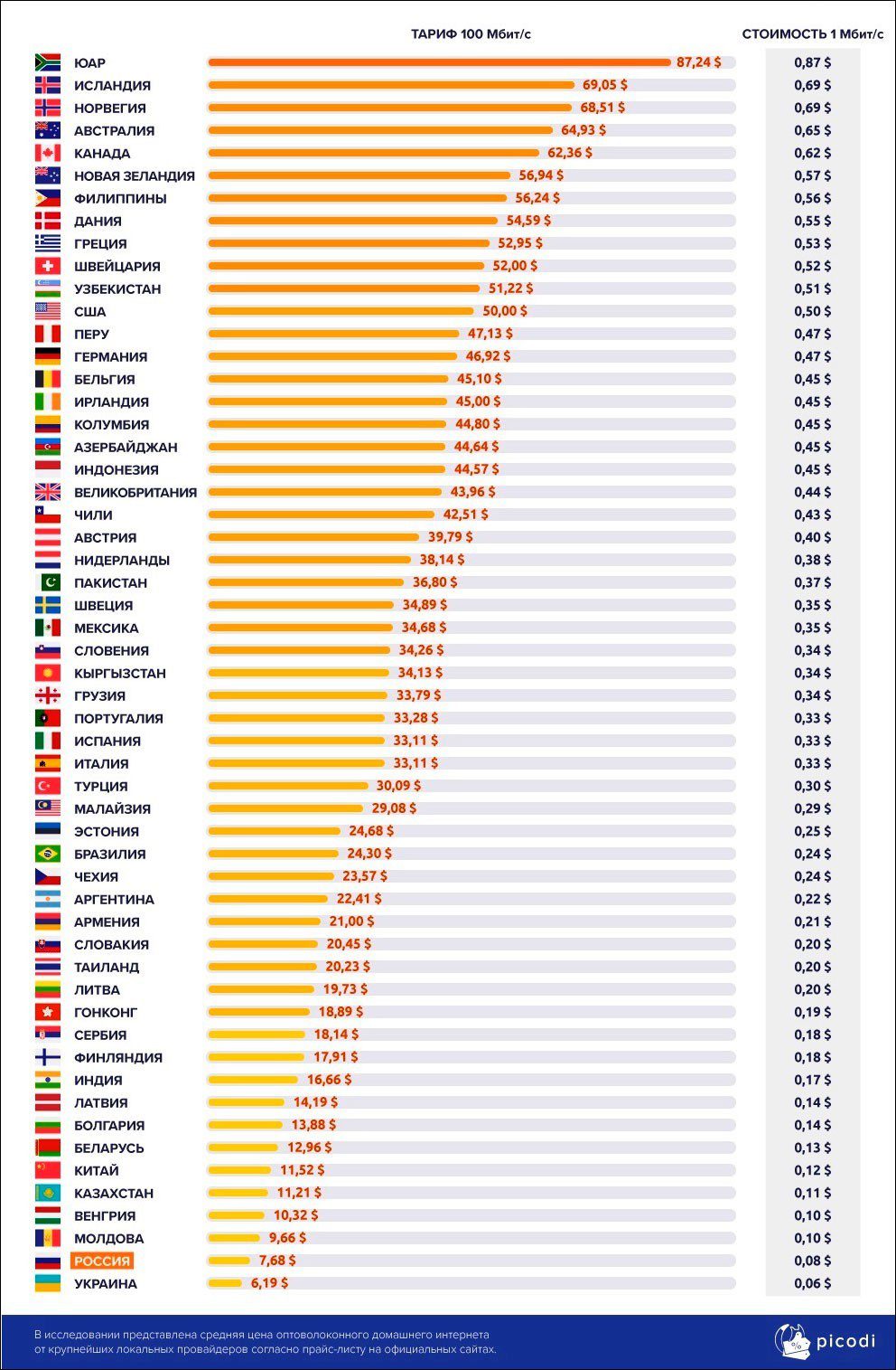 Рейтинг стран с самой. Стоимость интернета в мире. Рейтинг стран по скорости интернета. Страны с лучшим интернетом.