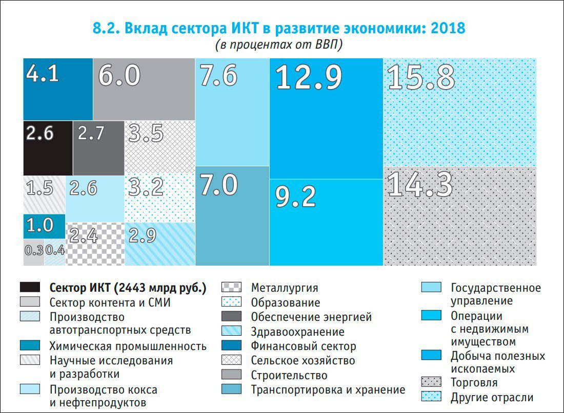 Экономика бывших. Сектора экономики России 2020. Вклад в ВВП. Экономика России по секторам. Доля ИКТ В ВВП России.