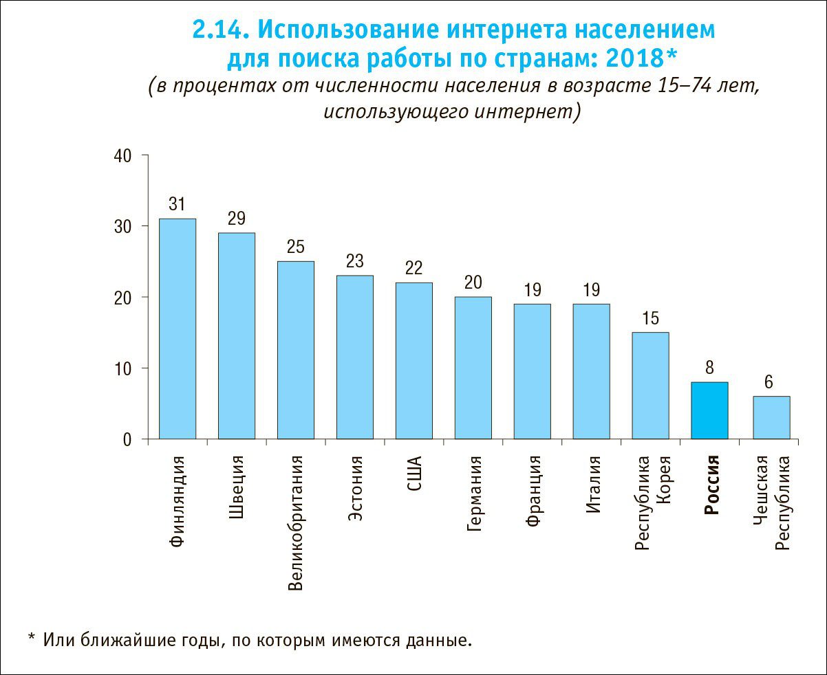 Вклад ИКТ-сектора в развитие экономики, процент подключенных к Сети  домохозяйств, отношение россиян к роботам - статистический сборник  «Цифровая экономика: 2020» | Digital Russia