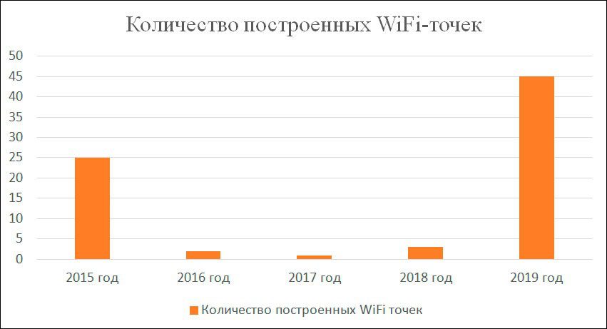 Развитие информационных технологий Орловской области в 2019 году
