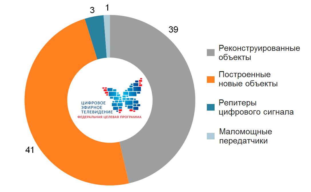 Об итогах работы министерства информационных технологий и связи Ростовской области в 2019 году и задачах на 2020