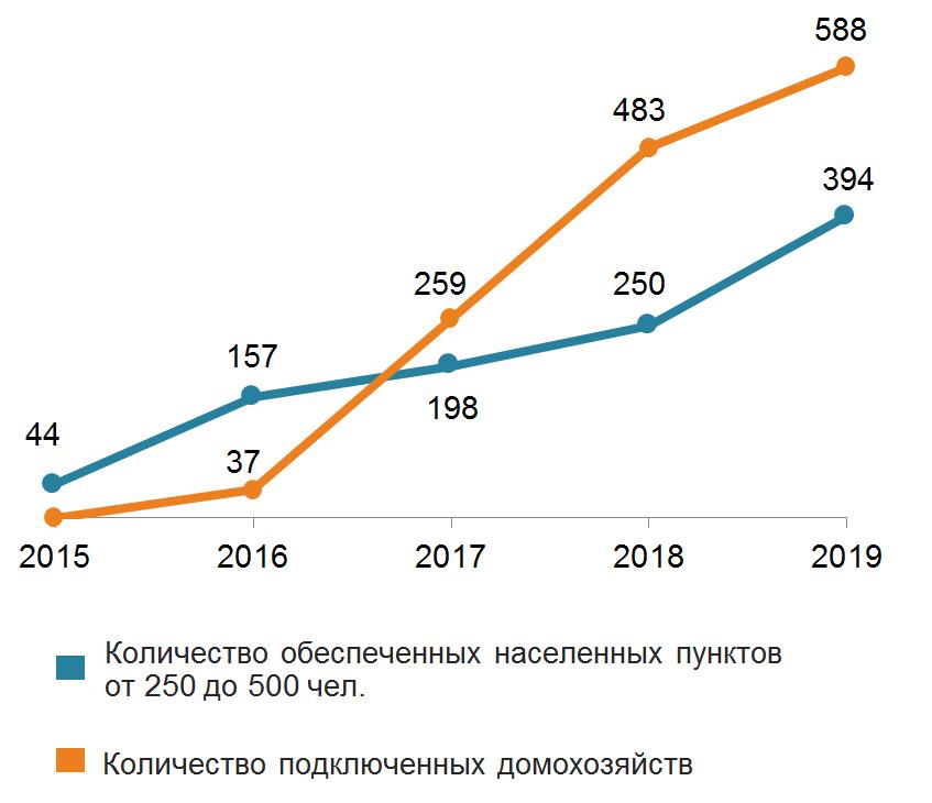 Об итогах работы министерства информационных технологий и связи Ростовской области в 2019 году и задачах на 2020