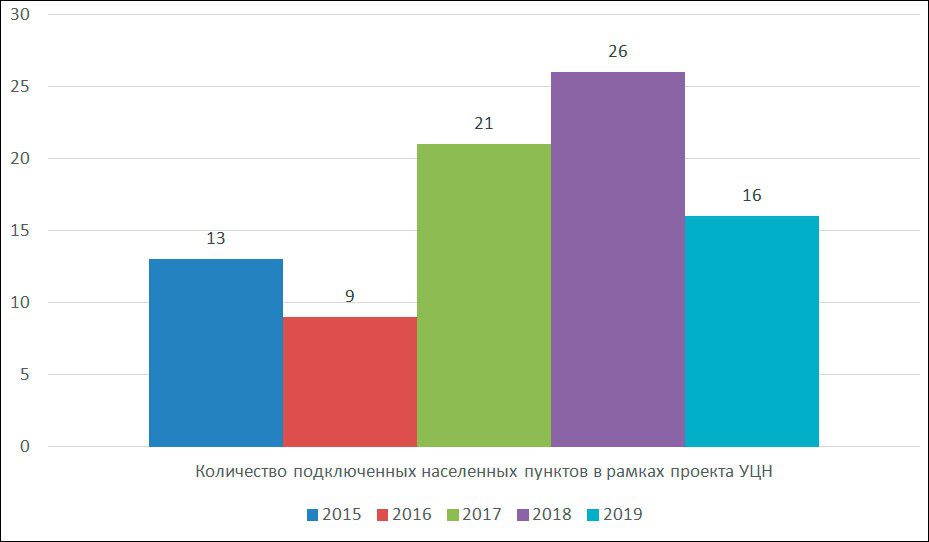 Итоги работы комитета IT и документальной связи администрации главы и правительства Республики Бурятия в 2019 году