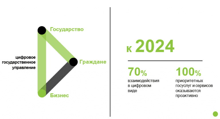 Цифровое государственное управление. Проект цифровое государственное управление. Цифровизация гос управления. Цифровизация государственного управления направления.