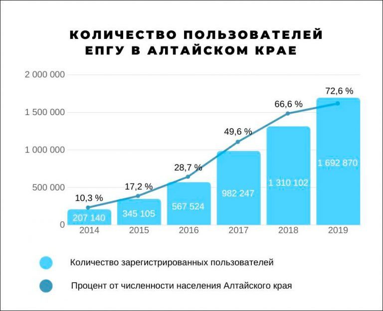 Едином пользователи. Перспективы развития телекоммуникаций. Рост числа пользователей госуслуг. Количество пользователей. Рынок сотовой связи в Алтайском крае.