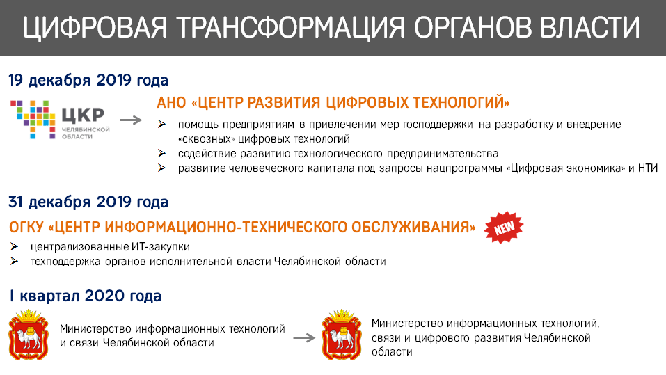 Связь в челябинской области. Департамент информационного развития вход.