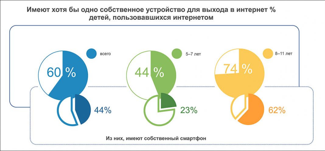 Сколько детей в мире. Использование смартфона детьми статистика по возрасту. Аудитория детского конентп. Дети и гаджеты статистика. Педофилизм статистика.