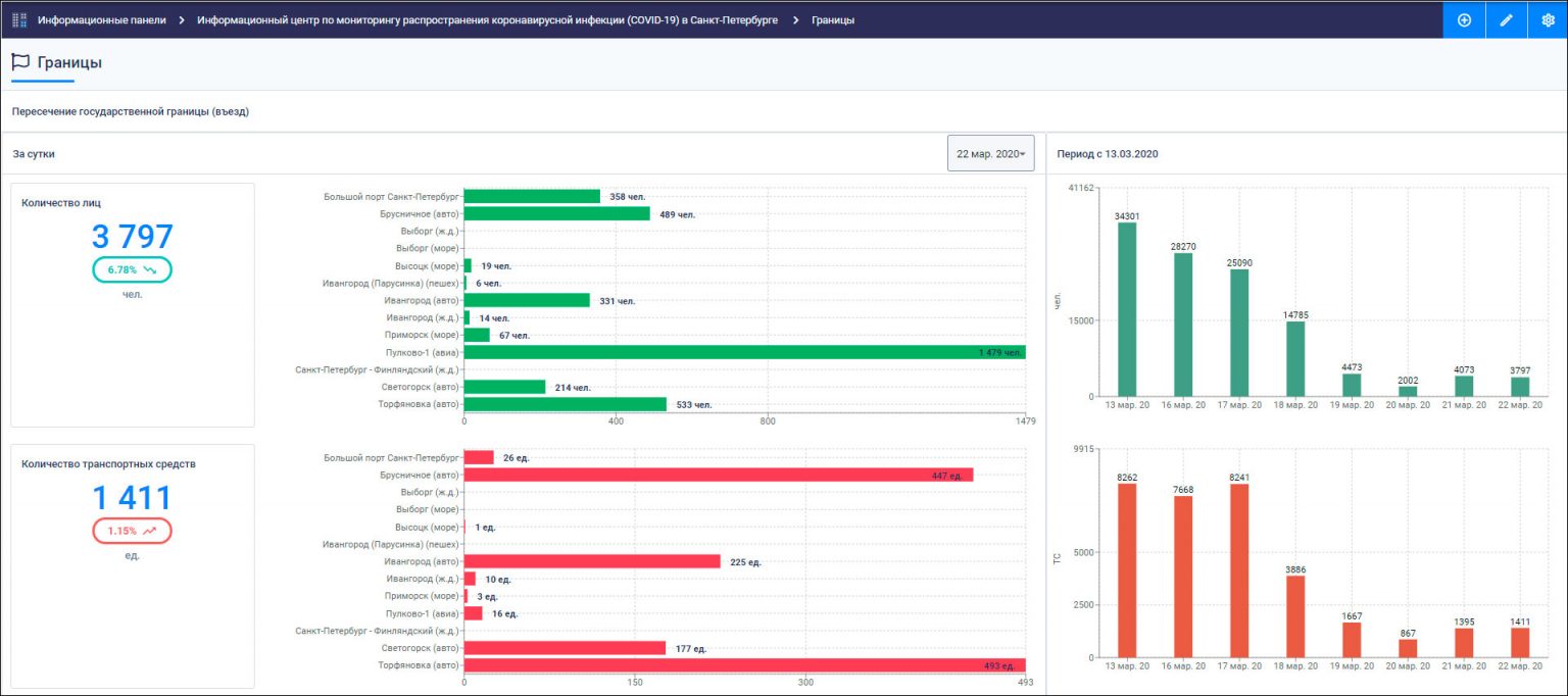 Опыт санкт петербург. Информационный центр по мониторингу ситуации с коронавирусом. Аналитика по обращениям. Коронавирус Петербург. На информационной панели показано.