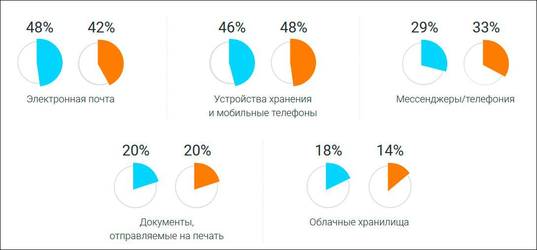 Категории утечек данных. Статистика каналов утечки информации. Статистика утечек данных. Каналы утечки информации диаграмма. Статистика утечки конфиденциальной информации.