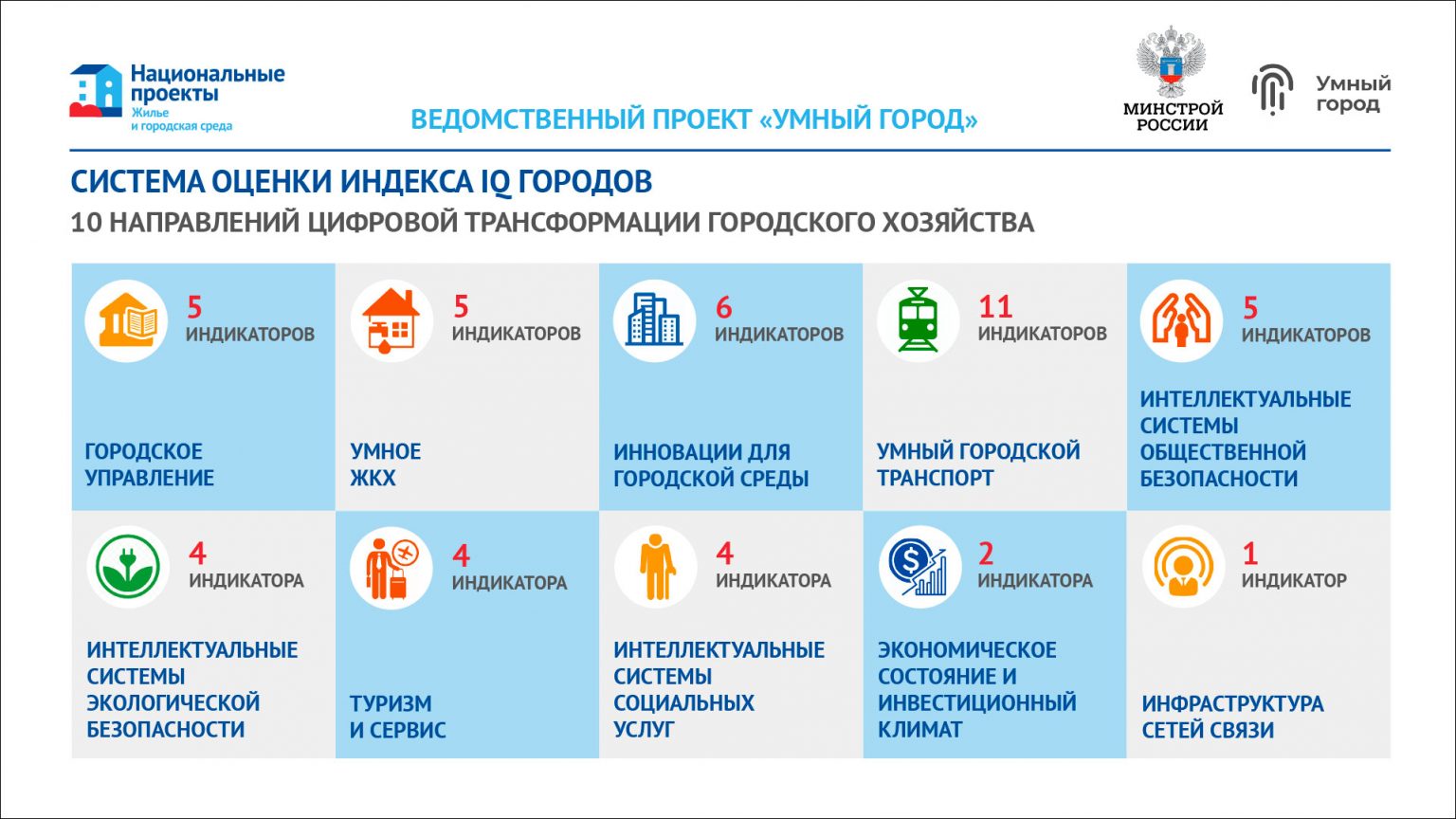 Город оценки. Умный город Минстрой. Ведомственный проект умный город. Проект умный город Минстрой. Цифровизация городского хозяйства умный город.