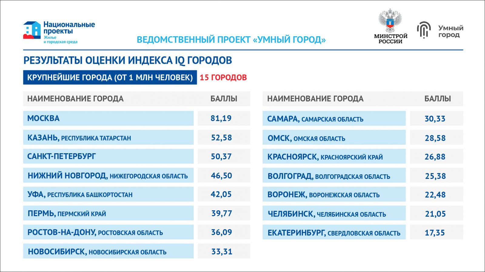 Индекс гор челябинска. Индекс IQ городов Минстрой. Национальный проект умный город. Ведомственный проект умный город. Умный город Минстрой.